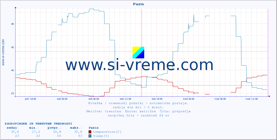 POVPREČJE :: Pazin :: temperatura | vlaga | hitrost vetra | tlak :: zadnja dva dni / 5 minut.