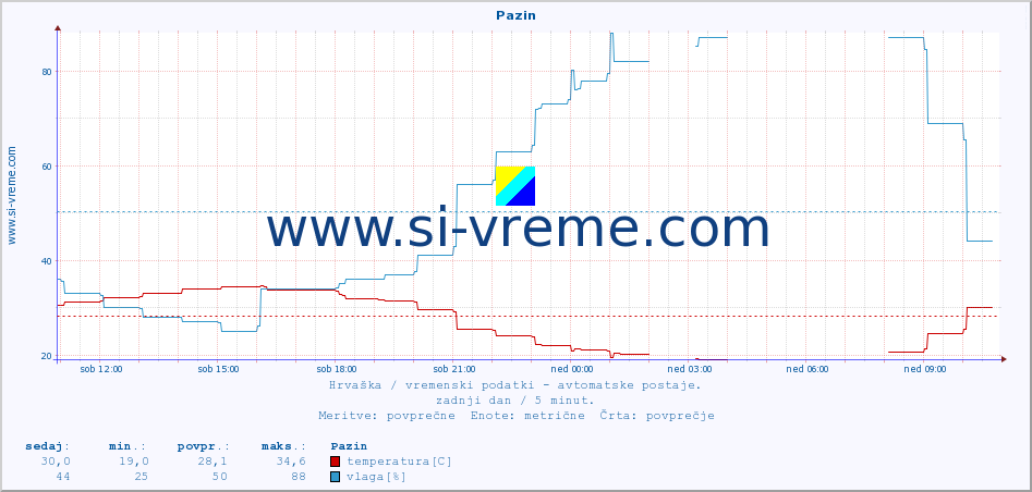 POVPREČJE :: Pazin :: temperatura | vlaga | hitrost vetra | tlak :: zadnji dan / 5 minut.