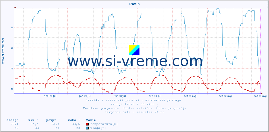 POVPREČJE :: Pazin :: temperatura | vlaga | hitrost vetra | tlak :: zadnji teden / 30 minut.