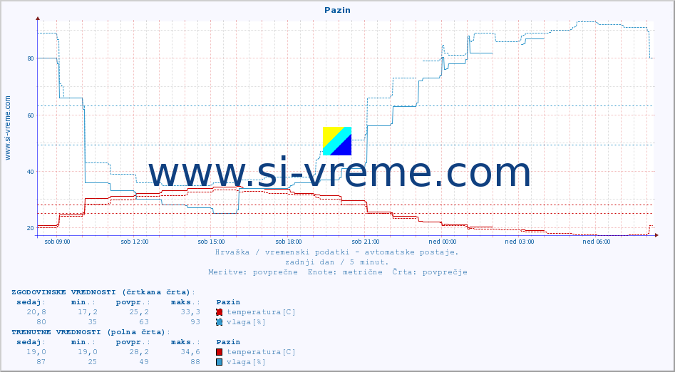 POVPREČJE :: Pazin :: temperatura | vlaga | hitrost vetra | tlak :: zadnji dan / 5 minut.