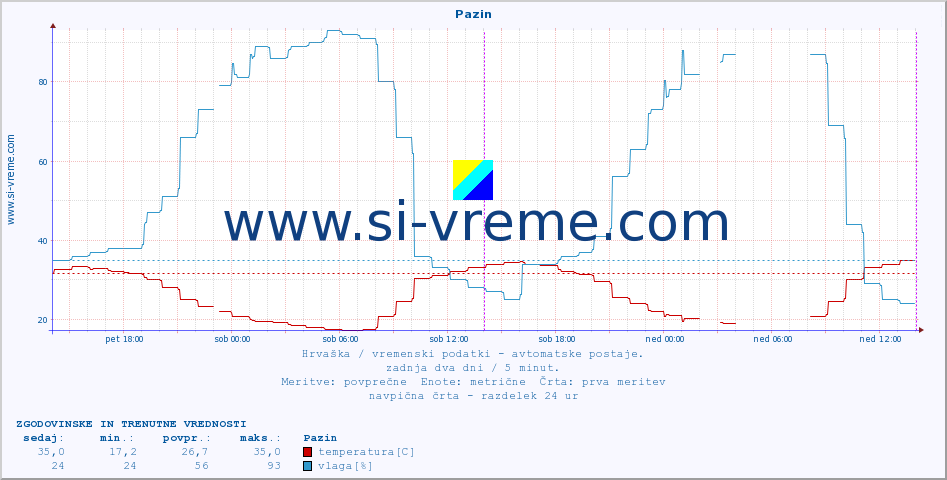 POVPREČJE :: Pazin :: temperatura | vlaga | hitrost vetra | tlak :: zadnja dva dni / 5 minut.