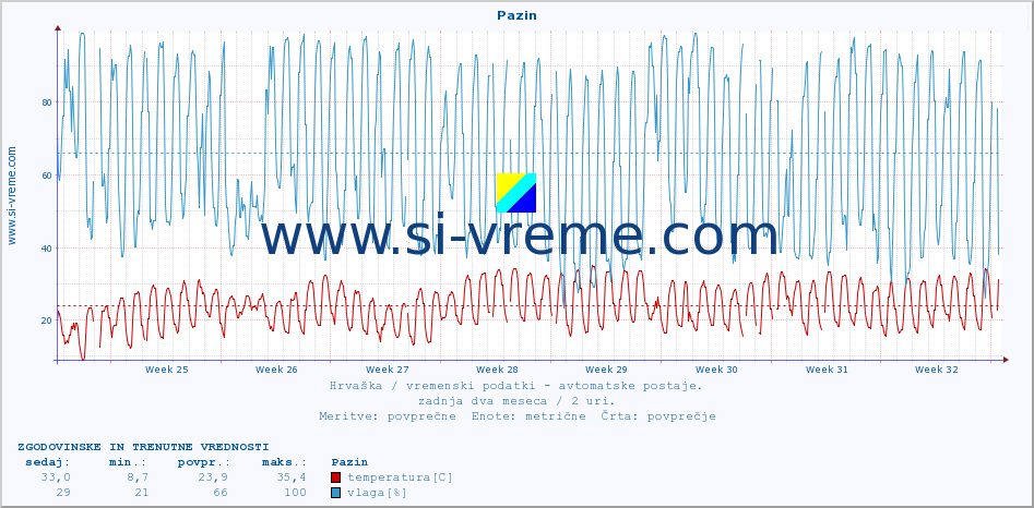 POVPREČJE :: Pazin :: temperatura | vlaga | hitrost vetra | tlak :: zadnja dva meseca / 2 uri.