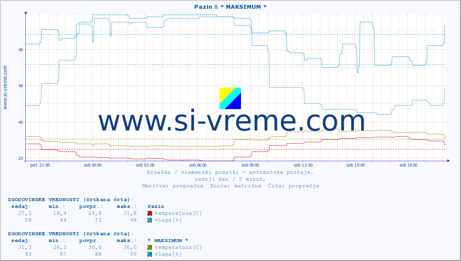 POVPREČJE :: Pazin & * MAKSIMUM * :: temperatura | vlaga | hitrost vetra | tlak :: zadnji dan / 5 minut.