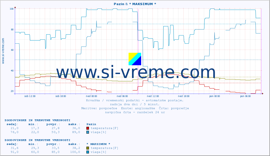 POVPREČJE :: Pazin & * MAKSIMUM * :: temperatura | vlaga | hitrost vetra | tlak :: zadnja dva dni / 5 minut.