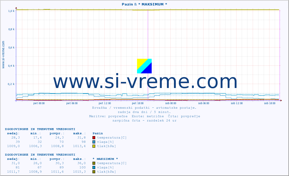 POVPREČJE :: Pazin & * MAKSIMUM * :: temperatura | vlaga | hitrost vetra | tlak :: zadnja dva dni / 5 minut.