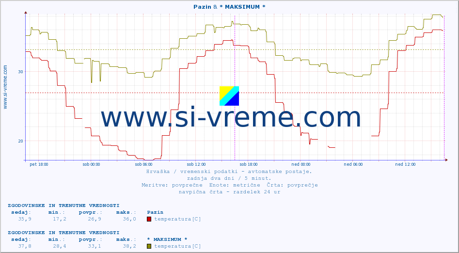 POVPREČJE :: Pazin & * MAKSIMUM * :: temperatura | vlaga | hitrost vetra | tlak :: zadnja dva dni / 5 minut.