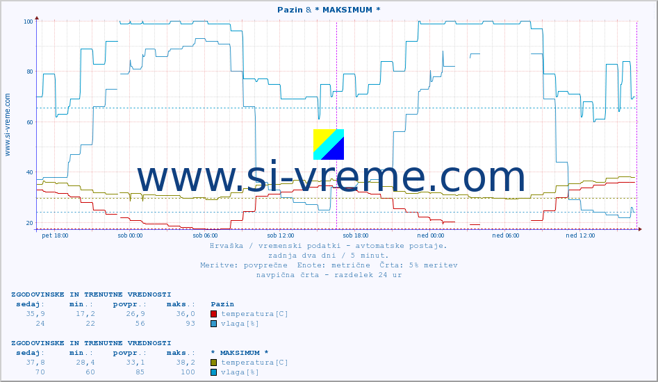 POVPREČJE :: Pazin & * MAKSIMUM * :: temperatura | vlaga | hitrost vetra | tlak :: zadnja dva dni / 5 minut.