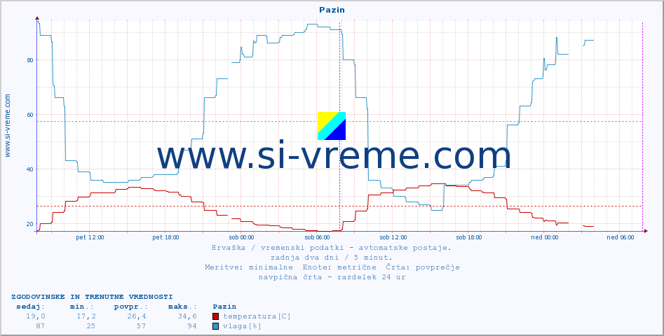 POVPREČJE :: Pazin :: temperatura | vlaga | hitrost vetra | tlak :: zadnja dva dni / 5 minut.