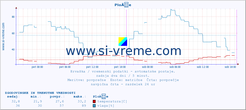 POVPREČJE :: PloÄe :: temperatura | vlaga | hitrost vetra | tlak :: zadnja dva dni / 5 minut.