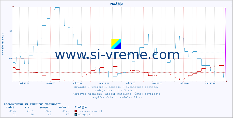 POVPREČJE :: PloÄe :: temperatura | vlaga | hitrost vetra | tlak :: zadnja dva dni / 5 minut.