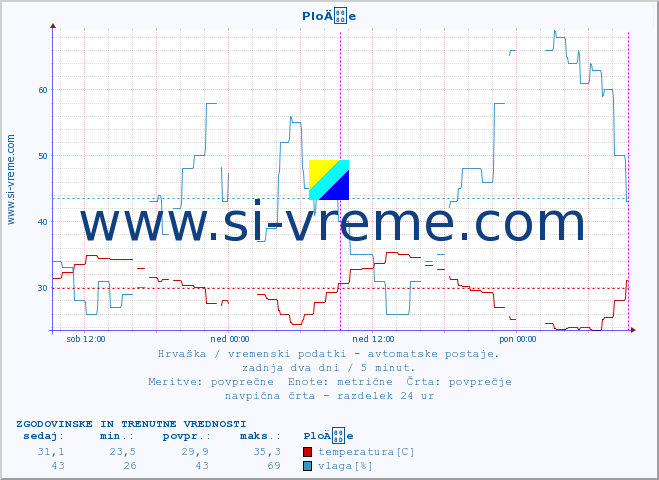 POVPREČJE :: PloÄe :: temperatura | vlaga | hitrost vetra | tlak :: zadnja dva dni / 5 minut.