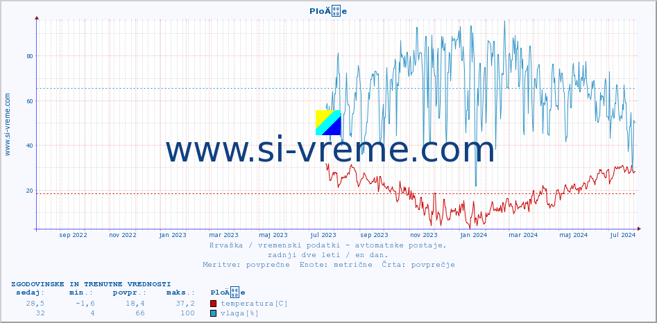 POVPREČJE :: PloÄe :: temperatura | vlaga | hitrost vetra | tlak :: zadnji dve leti / en dan.