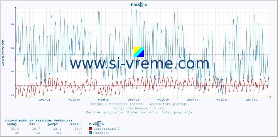 POVPREČJE :: PloÄe :: temperatura | vlaga | hitrost vetra | tlak :: zadnja dva meseca / 2 uri.