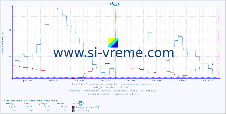 POVPREČJE :: PloÄe :: temperatura | vlaga | hitrost vetra | tlak :: zadnja dva dni / 5 minut.