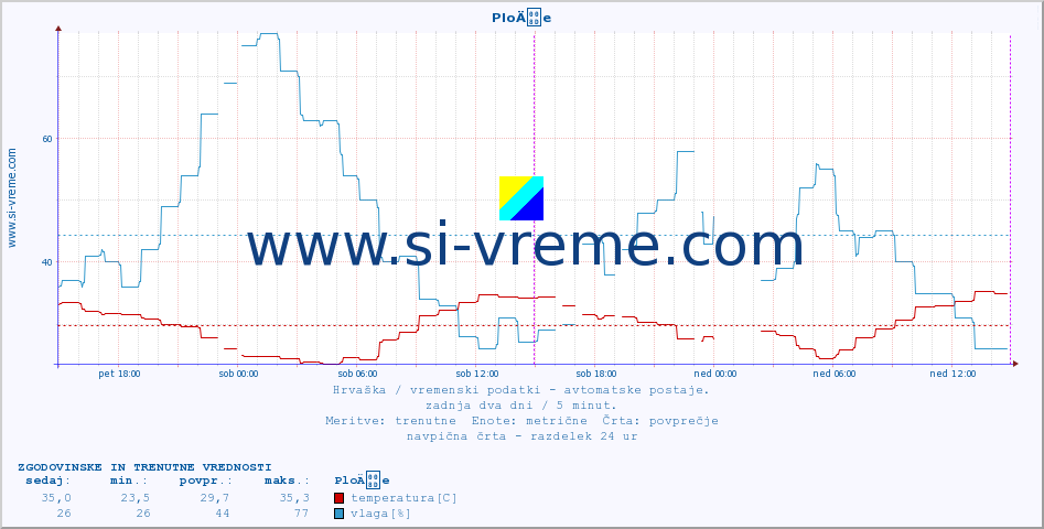 POVPREČJE :: PloÄe :: temperatura | vlaga | hitrost vetra | tlak :: zadnja dva dni / 5 minut.
