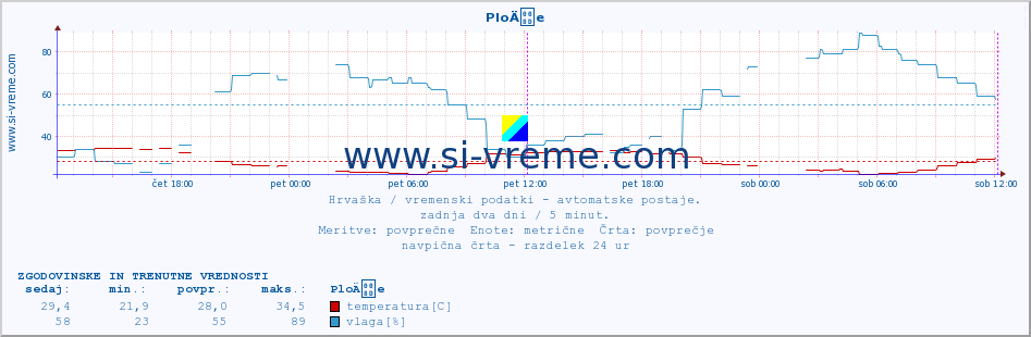 POVPREČJE :: PloÄe :: temperatura | vlaga | hitrost vetra | tlak :: zadnja dva dni / 5 minut.