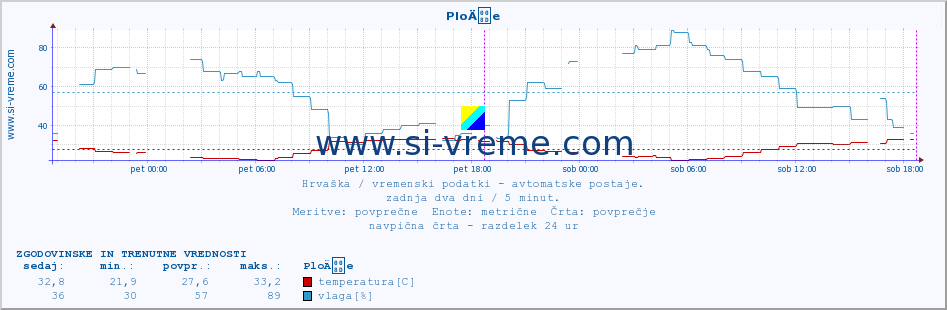 POVPREČJE :: PloÄe :: temperatura | vlaga | hitrost vetra | tlak :: zadnja dva dni / 5 minut.