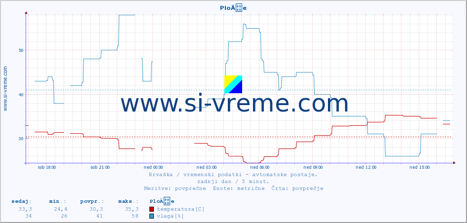 POVPREČJE :: PloÄe :: temperatura | vlaga | hitrost vetra | tlak :: zadnji dan / 5 minut.