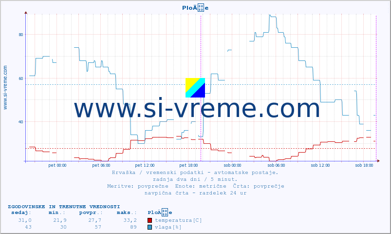 POVPREČJE :: PloÄe :: temperatura | vlaga | hitrost vetra | tlak :: zadnja dva dni / 5 minut.