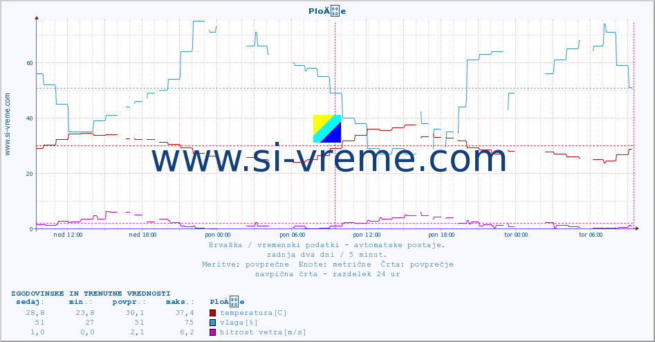 POVPREČJE :: PloÄe :: temperatura | vlaga | hitrost vetra | tlak :: zadnja dva dni / 5 minut.