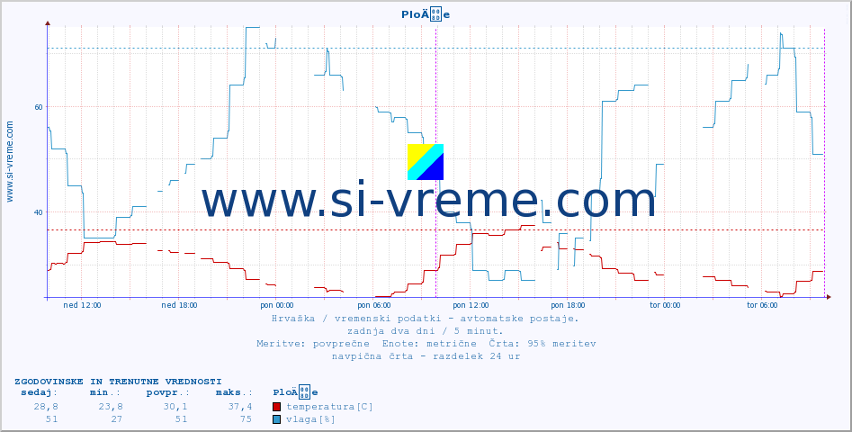 POVPREČJE :: PloÄe :: temperatura | vlaga | hitrost vetra | tlak :: zadnja dva dni / 5 minut.