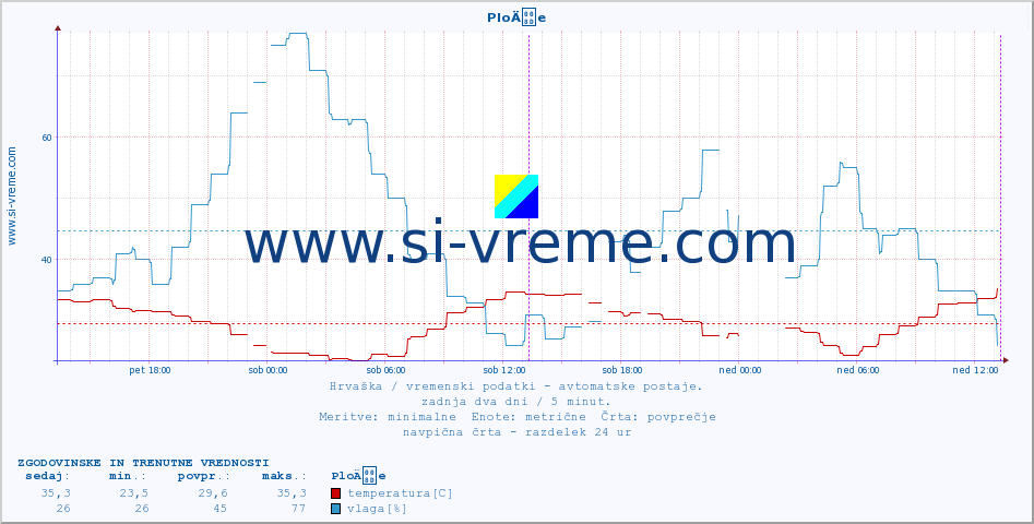 POVPREČJE :: PloÄe :: temperatura | vlaga | hitrost vetra | tlak :: zadnja dva dni / 5 minut.