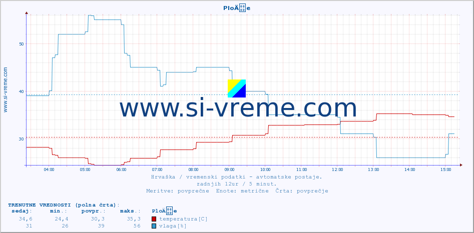 POVPREČJE :: PloÄe :: temperatura | vlaga | hitrost vetra | tlak :: zadnji dan / 5 minut.