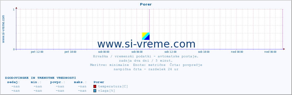 POVPREČJE :: Porer :: temperatura | vlaga | hitrost vetra | tlak :: zadnja dva dni / 5 minut.