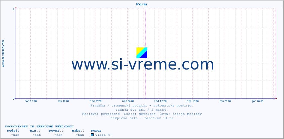 POVPREČJE :: Porer :: temperatura | vlaga | hitrost vetra | tlak :: zadnja dva dni / 5 minut.