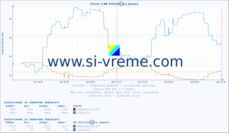 POVPREČJE :: Porer & NP PlitviÄka jezera :: temperatura | vlaga | hitrost vetra | tlak :: zadnja dva dni / 5 minut.