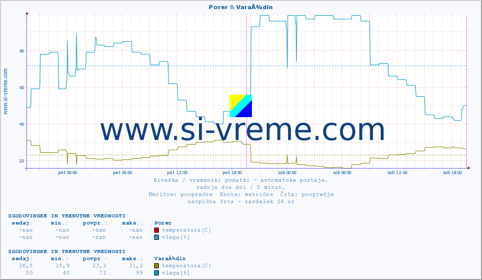 POVPREČJE :: Porer & VaraÅ¾din :: temperatura | vlaga | hitrost vetra | tlak :: zadnja dva dni / 5 minut.