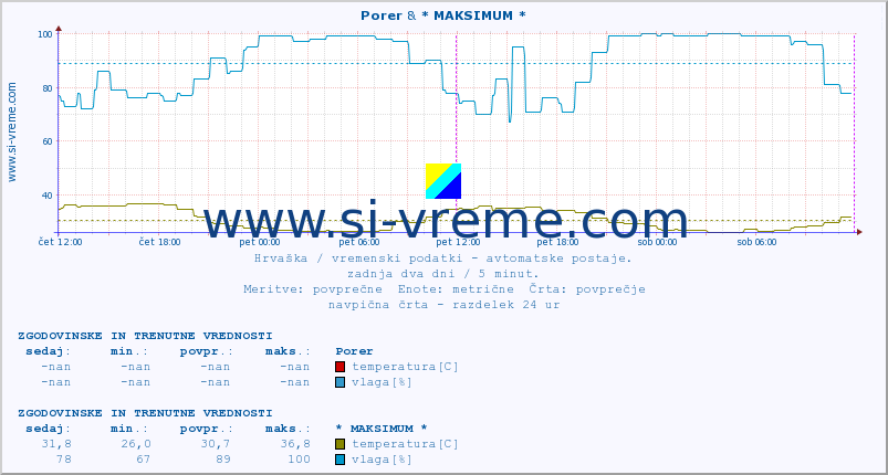 POVPREČJE :: Porer & * MAKSIMUM * :: temperatura | vlaga | hitrost vetra | tlak :: zadnja dva dni / 5 minut.