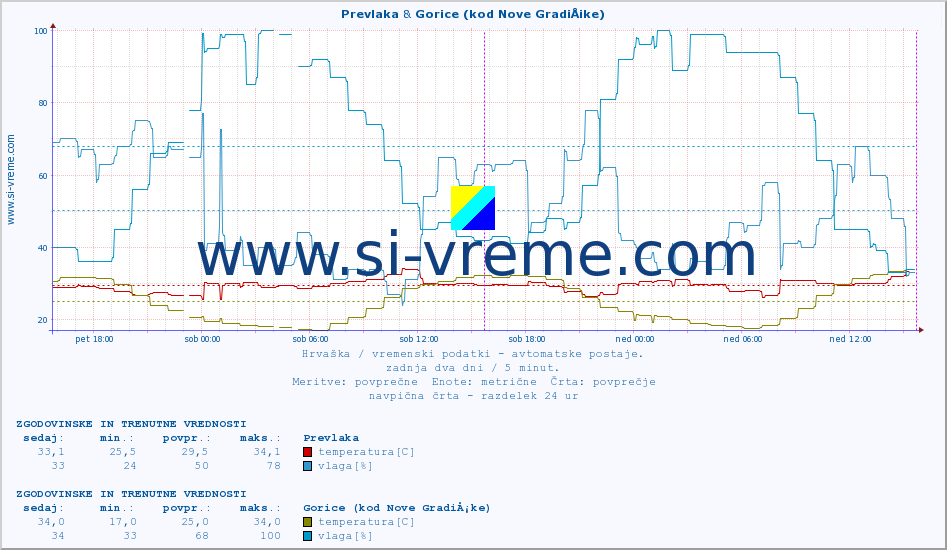 POVPREČJE :: Prevlaka & Gorice (kod Nove GradiÅ¡ke) :: temperatura | vlaga | hitrost vetra | tlak :: zadnja dva dni / 5 minut.