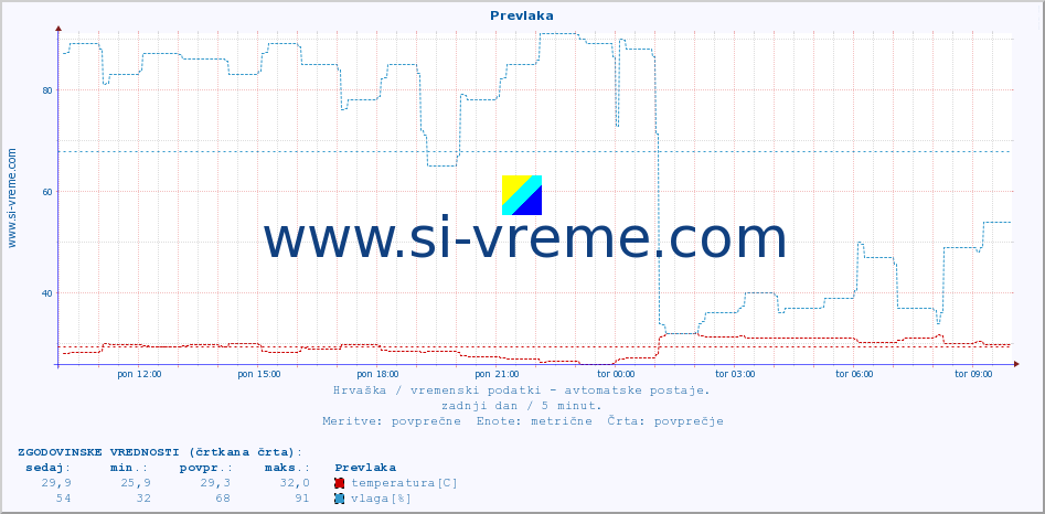 POVPREČJE :: Prevlaka :: temperatura | vlaga | hitrost vetra | tlak :: zadnji dan / 5 minut.