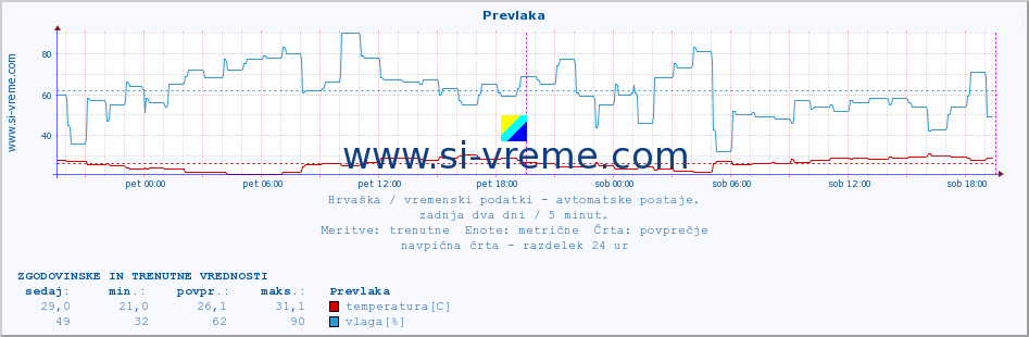 POVPREČJE :: Prevlaka :: temperatura | vlaga | hitrost vetra | tlak :: zadnja dva dni / 5 minut.