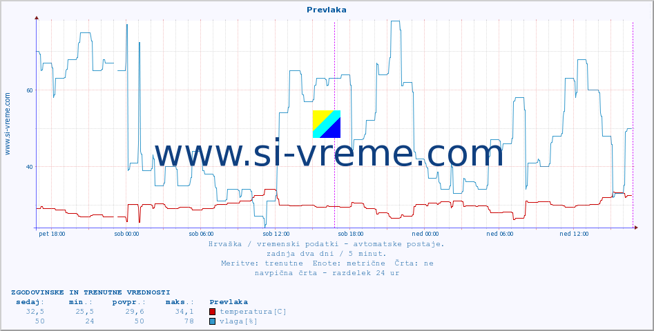 POVPREČJE :: Prevlaka :: temperatura | vlaga | hitrost vetra | tlak :: zadnja dva dni / 5 minut.