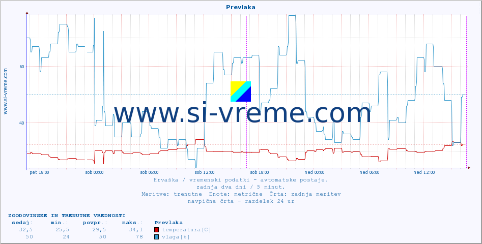 POVPREČJE :: Prevlaka :: temperatura | vlaga | hitrost vetra | tlak :: zadnja dva dni / 5 minut.