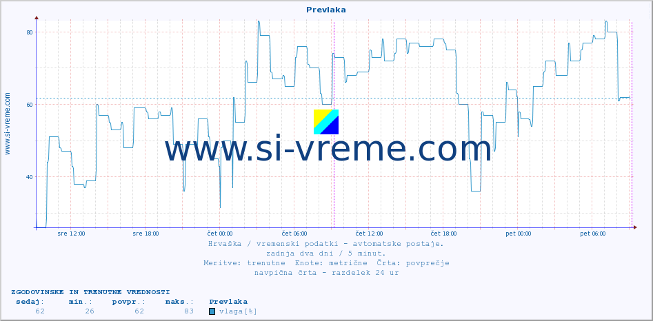 POVPREČJE :: Prevlaka :: temperatura | vlaga | hitrost vetra | tlak :: zadnja dva dni / 5 minut.