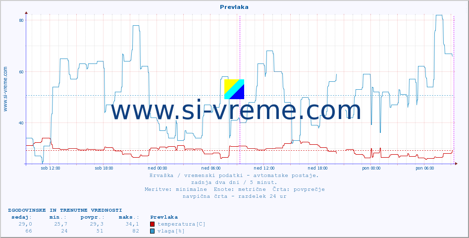 POVPREČJE :: Prevlaka :: temperatura | vlaga | hitrost vetra | tlak :: zadnja dva dni / 5 minut.