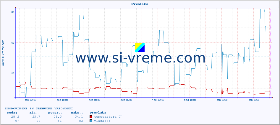 POVPREČJE :: Prevlaka :: temperatura | vlaga | hitrost vetra | tlak :: zadnja dva dni / 5 minut.