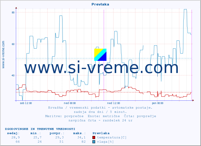 POVPREČJE :: Prevlaka :: temperatura | vlaga | hitrost vetra | tlak :: zadnja dva dni / 5 minut.