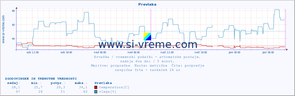 POVPREČJE :: Prevlaka :: temperatura | vlaga | hitrost vetra | tlak :: zadnja dva dni / 5 minut.