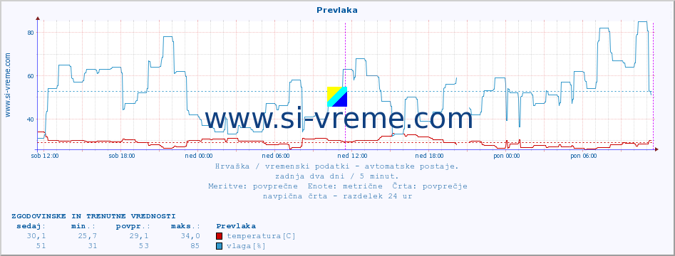 POVPREČJE :: Prevlaka :: temperatura | vlaga | hitrost vetra | tlak :: zadnja dva dni / 5 minut.