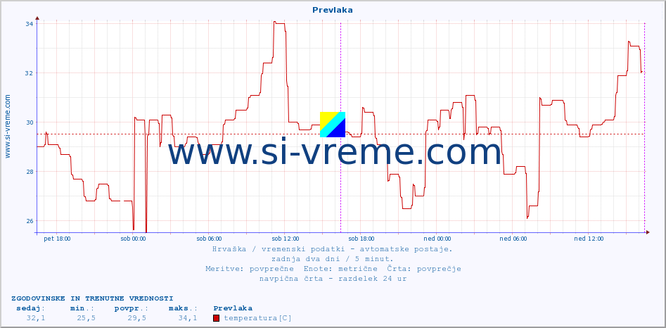 POVPREČJE :: Prevlaka :: temperatura | vlaga | hitrost vetra | tlak :: zadnja dva dni / 5 minut.