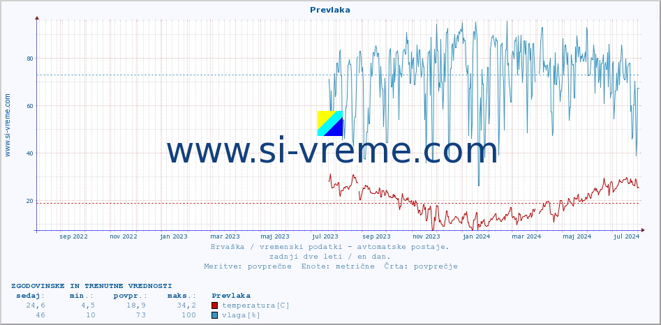 POVPREČJE :: Prevlaka :: temperatura | vlaga | hitrost vetra | tlak :: zadnji dve leti / en dan.