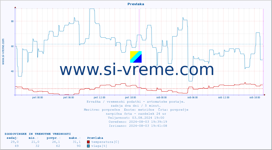 POVPREČJE :: Prevlaka :: temperatura | vlaga | hitrost vetra | tlak :: zadnja dva dni / 5 minut.