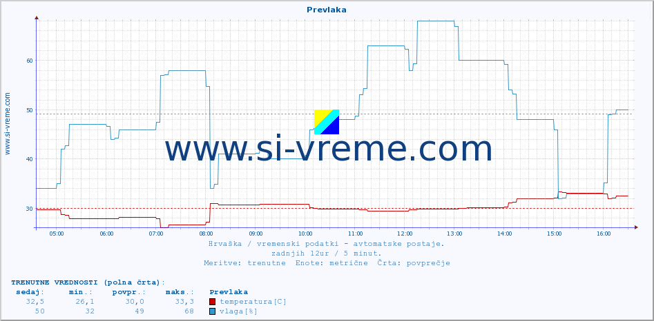 POVPREČJE :: Prevlaka :: temperatura | vlaga | hitrost vetra | tlak :: zadnji dan / 5 minut.