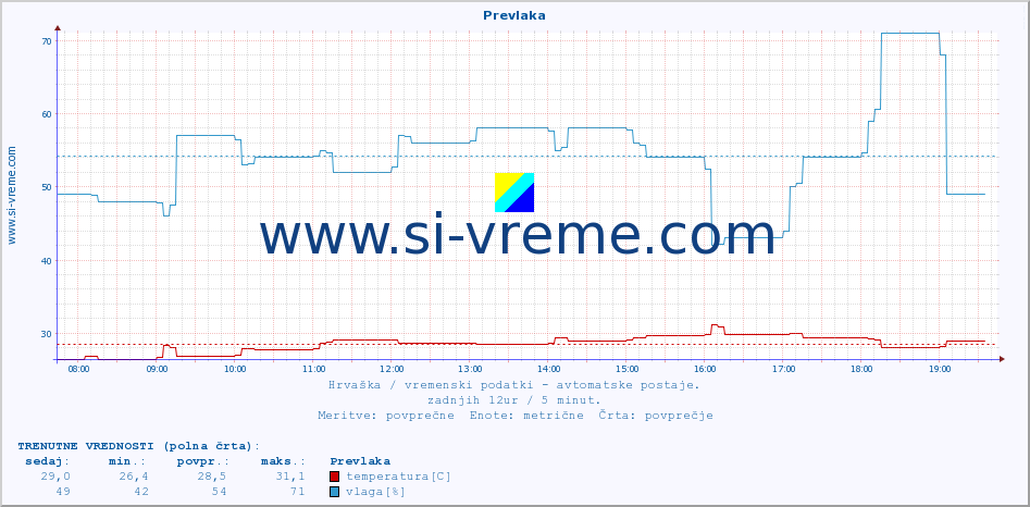 POVPREČJE :: Prevlaka :: temperatura | vlaga | hitrost vetra | tlak :: zadnji dan / 5 minut.