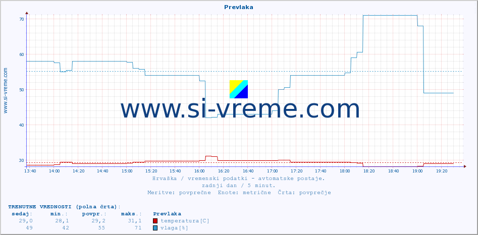 POVPREČJE :: Prevlaka :: temperatura | vlaga | hitrost vetra | tlak :: zadnji dan / 5 minut.