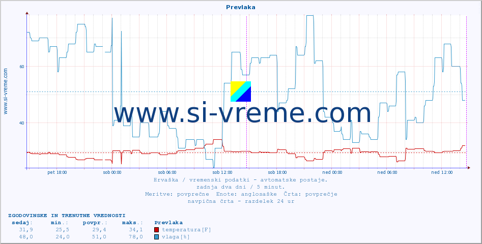 POVPREČJE :: Prevlaka :: temperatura | vlaga | hitrost vetra | tlak :: zadnja dva dni / 5 minut.